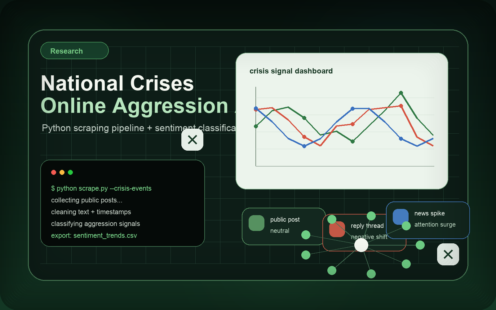 National Crises and Online Aggression Twitter scraping research preview